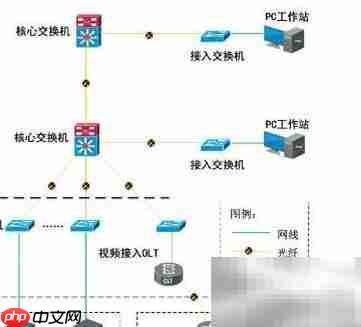 监控传输网络架构设计