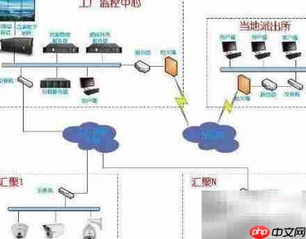 监控传输网络架构设计