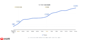 腾讯混元 Hy3 发布首周调用量增超 68 倍，登顶 OpenRouter 全球榜单