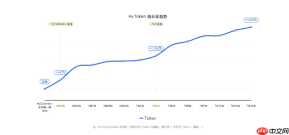 腾讯混元 Hy3 发布首周调用量增超 68 倍，登顶 OpenRouter 全球榜单