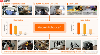 小米发布机器人基础模型 Xiaomi-Robotics-1