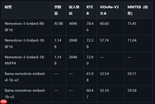 NVIDIA 发布 Nemotron 3 Embed 系列，8B 版本登顶 RTEB 检索基准