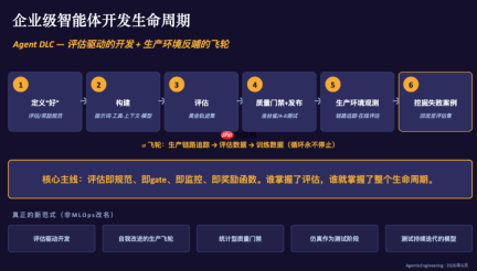 做出来容易上线难:搞定企业级Agent要先学会“评估”?
