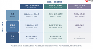 做出来容易上线难:搞定企业级Agent要先学会“评估”?