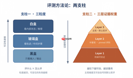 做出来容易上线难:搞定企业级Agent要先学会“评估”?