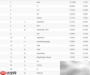 Java编程排名第一吗？