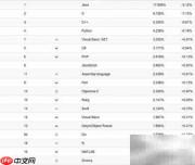 Java编程排名第一吗？