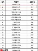 2026年全国政法大学排名情况