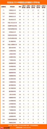 2026年全国政法大学排名情况