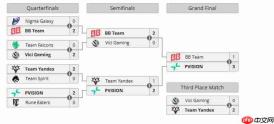 电竞世界杯《DOTA2》：PVISION 3：1 BB夺冠