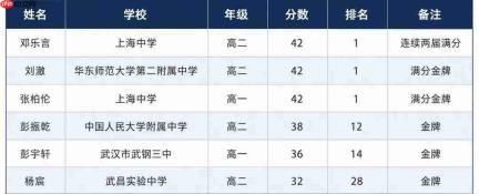 2026 IMO中国满分屠榜,上海中学横扫金牌,GPT-5.6再现AlphaGO时刻