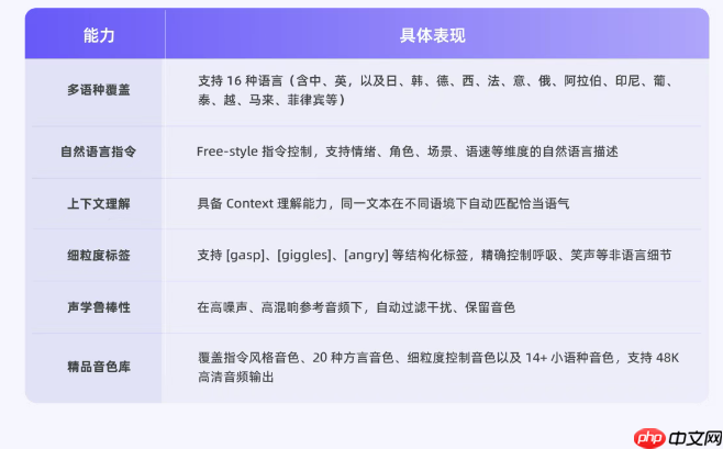 首包延迟300ms、支持20种方言:通义千问Qwen-Audio-3.0-TTS正式开放
