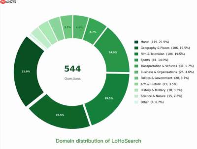 BrowseComp被刷到90%后,美团LongCat甩出LoHoSearch:前沿模型集体跌回三成出头