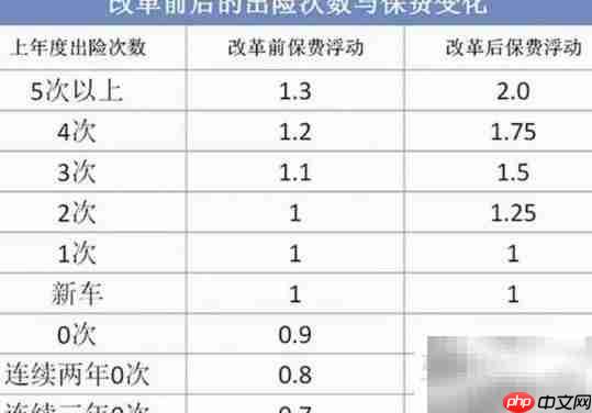 车险出险后保费如何计算