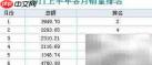Web报表数据排名方法