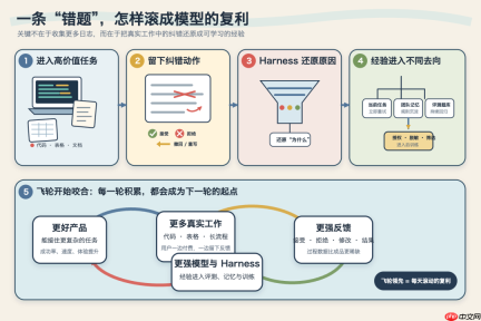 AI巨头正在争夺人类的错题本