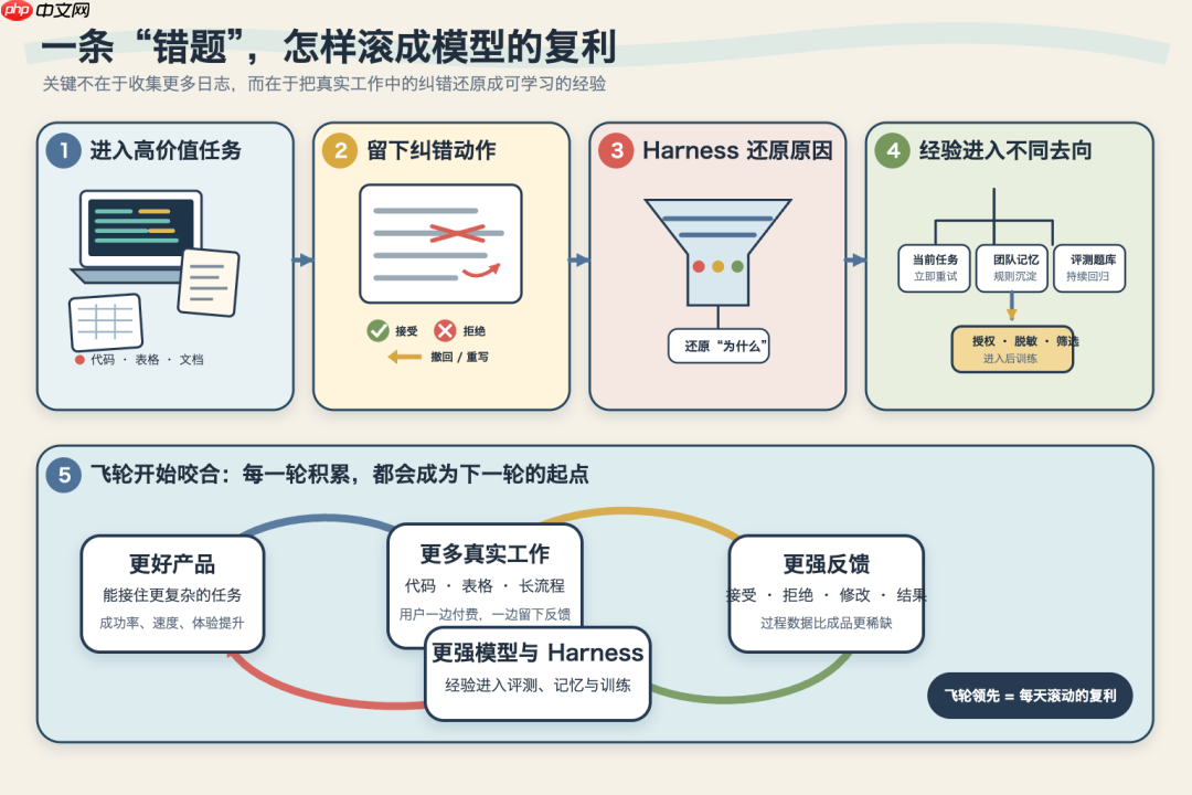 AI巨头正在争夺人类的错题本
