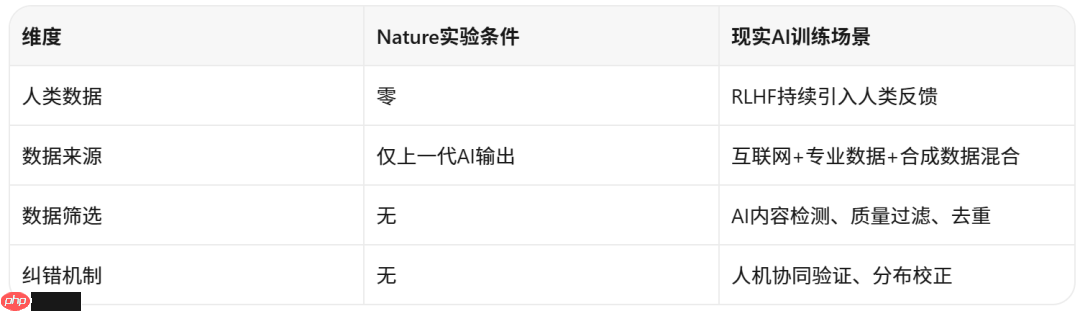 “AI吃AI会完蛋”是伪命题,真正的产品风险是缺乏数据纠错机制