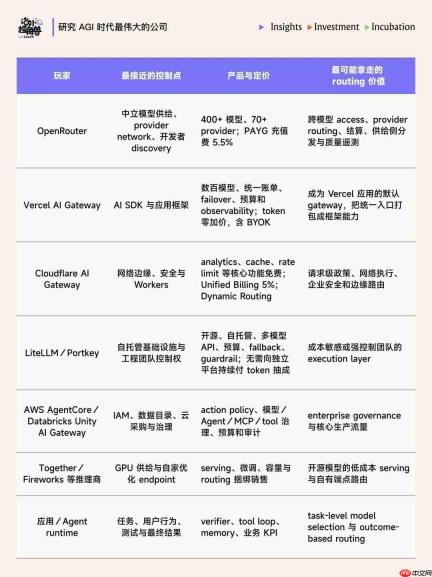 当开源模型逼近闭源,谁会成为 AI 世界的路由器?