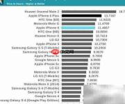 iPhone 6/6 Plus性能实测