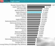 iPhone 6/6 Plus性能实测