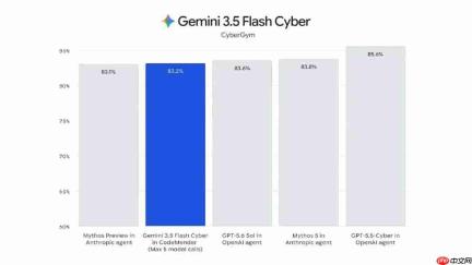 刚刚,Gemini 3.6 Flash 正式发布,但网友笑得更大声了