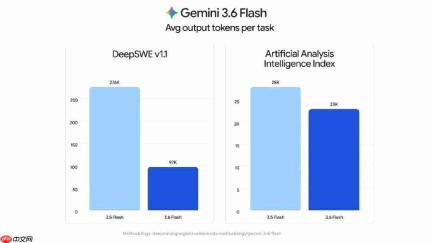 刚刚,Gemini 3.6 Flash 正式发布,但网友笑得更大声了