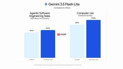 刚刚,Gemini 3.6 Flash 正式发布,但网友笑得更大声了