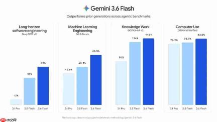 刚刚,Gemini 3.6 Flash 正式发布,但网友笑得更大声了