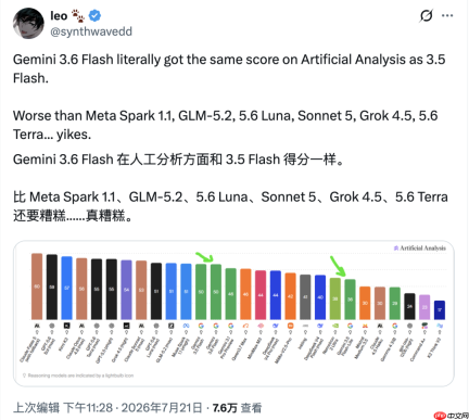 刚刚,Gemini 3.6 Flash 正式发布,但网友笑得更大声了