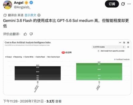 刚刚,Gemini 3.6 Flash 正式发布,但网友笑得更大声了