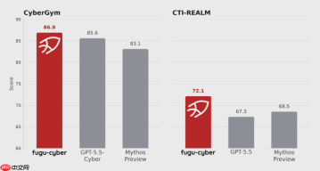 日本Sakana AI放出Fugu Cyber：一个多智能体系统，把GPT-5.5-Cyber和Claude都挑落马下