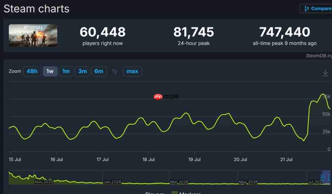 《战地6》第四赛季开场剧情短片 Steam在线未破10万