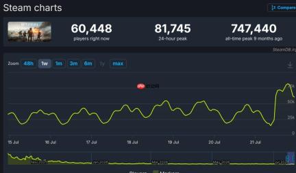 《战地6》第四赛季开场剧情短片 Steam在线未破10万