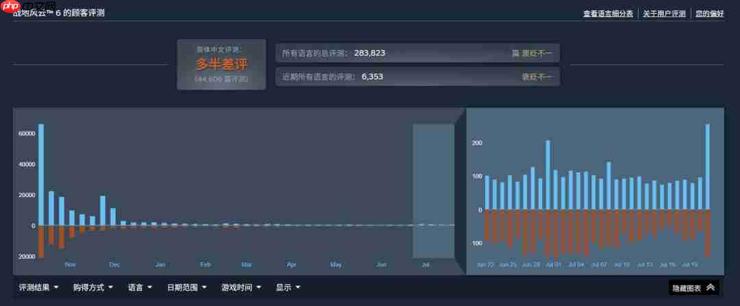 《战地6》第四赛季开场剧情短片 Steam在线未破10万