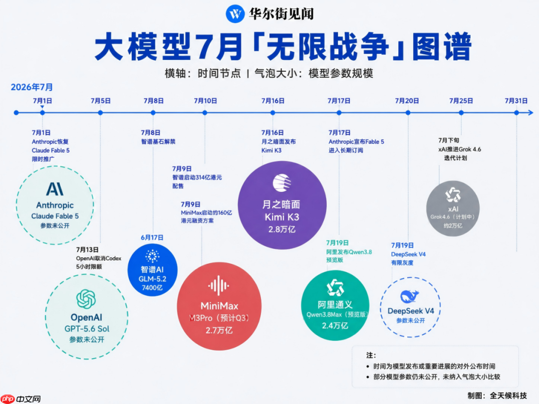 七月起，大模型进入「无限战争」
