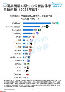 腾讯、阿里、字节，大战AI办公