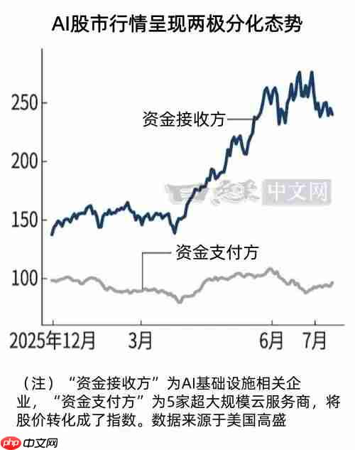AI行情两极化,云企承压