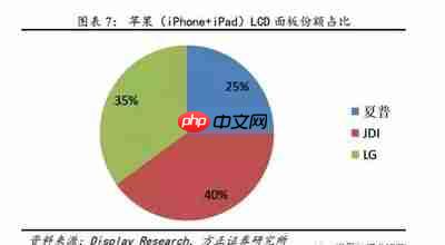 苹果如何评估新型OLED背板技术