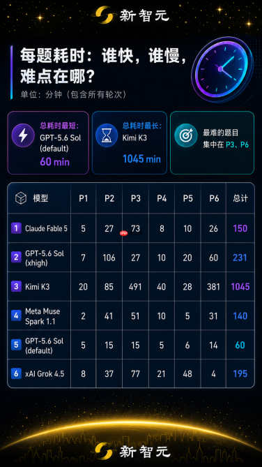 刚刚,全球三大AI包揽IMO满分,击败99%人类