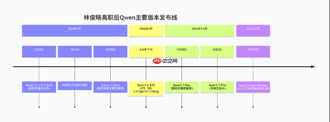林俊旸离职140天,Qwen3.8重回开源,阿里大模型还能打吗?