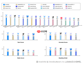 阿里开源0.8B文档解析模型OvisOCR2,端到端方案登顶OmniDocBench