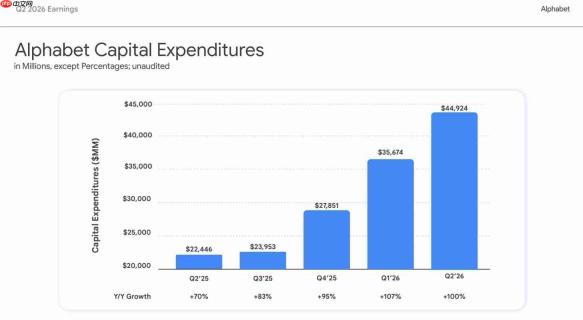 Google Q2 资本开支翻番破纪录：449 亿美元砸向 AI 基建，云业务利润率几乎翻倍