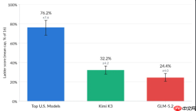Kimi K3 攻防考卷翻车:漏洞利用只到美国前沿模型四成,蒸馏疑云被安全机构摆上台