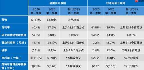 英特尔发布2026年第二季度财报