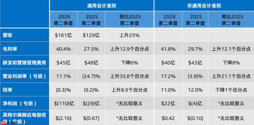 英特尔发布2026年第二季度财报