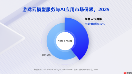 权威报告:阿里云游戏云模型服务市场份额37%,位列第一
