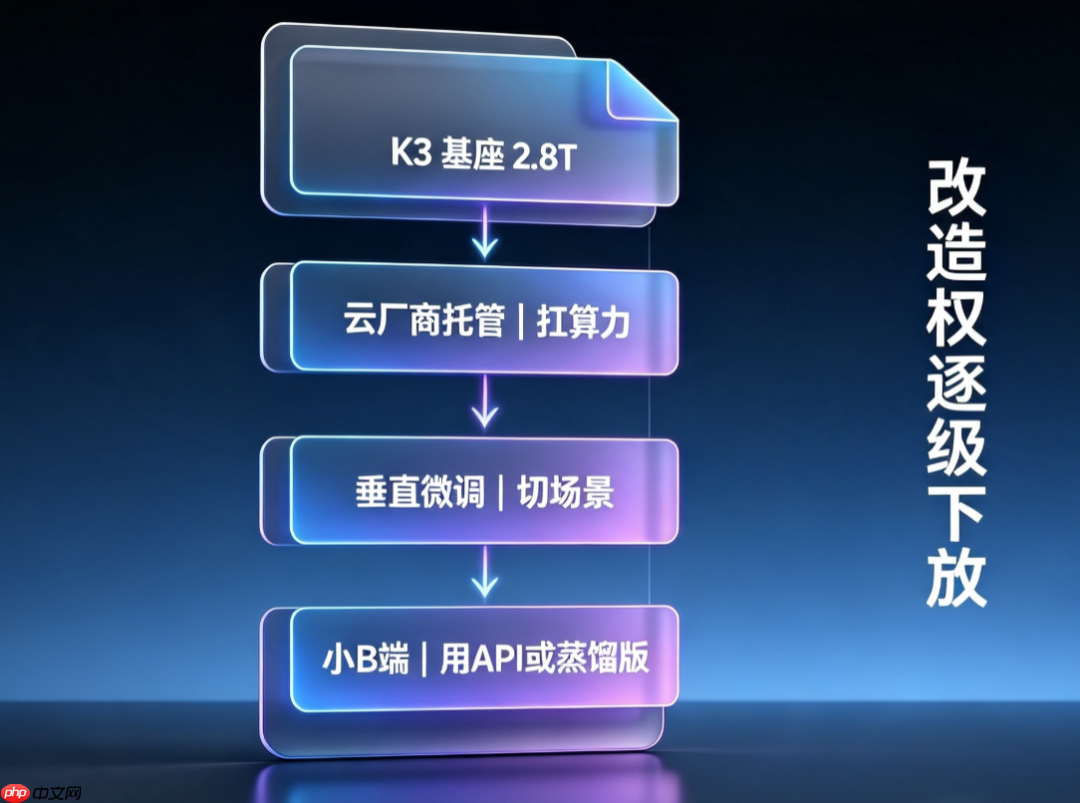 Kimi K3 开源:2.8 万亿参数的门槛与红利