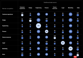 OpenAI 用 80 万条消息拆穿职业边界：43.5% 的工作查询，早跨出了自己的工位