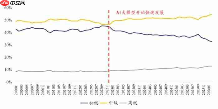 科技人才洗牌期?值钱的3年经验、350万的校招生和滑坡的大厂P7